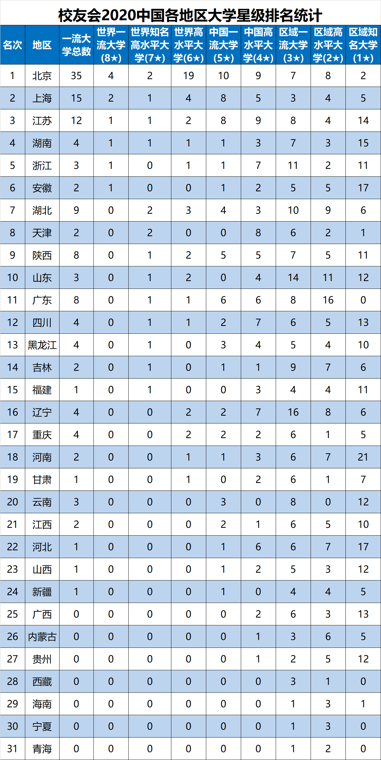 消息资讯|2020中国各地区一流大学排名公布，上海15所高校跻身一流大学行列