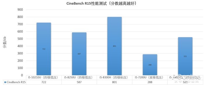 十代酷睿聯想小新Pro 13:同尺寸沒一個能打的？ 遊戲 第11張