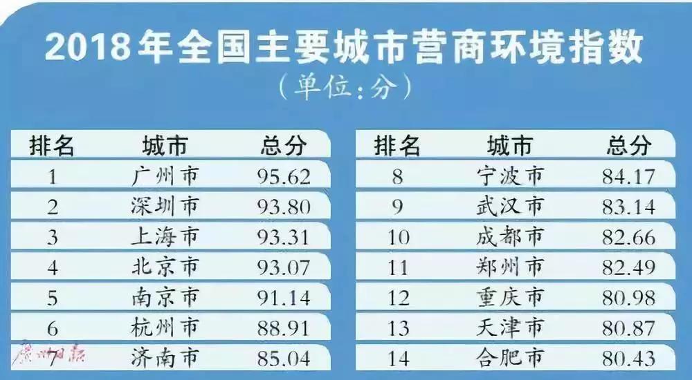 广州营商环境gdp_市长挂帅 对标北京上海 重庆能否冲刺中国第三城