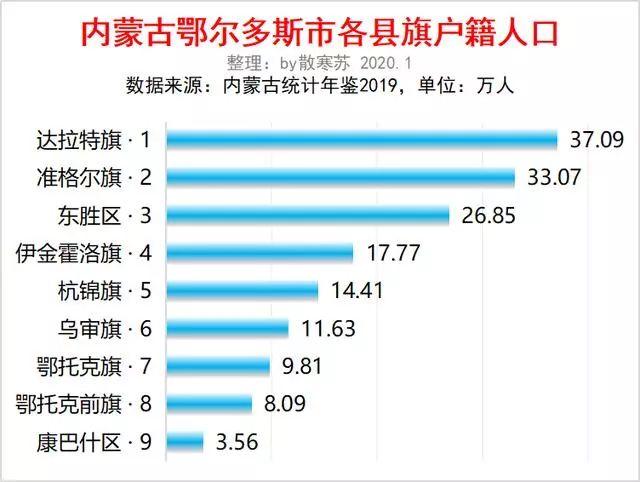 内蒙古人口排名_内蒙古县级行政区人口排名,看看海拉尔 满洲里 扎兰屯......