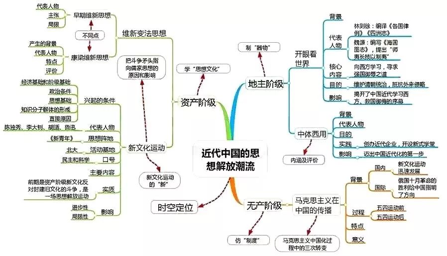 高中历史全套思维导图！学科知识一目了然，期末复习必备