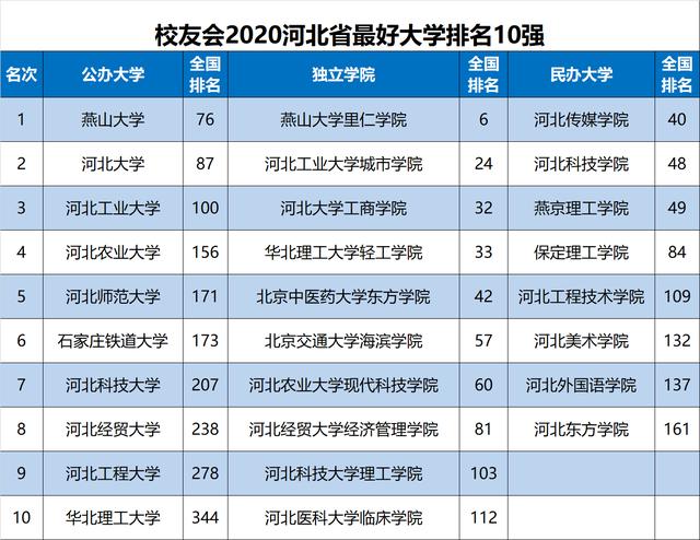 原创2020中国各地区大学排名出炉，华中科大、天津大学等勇夺第一