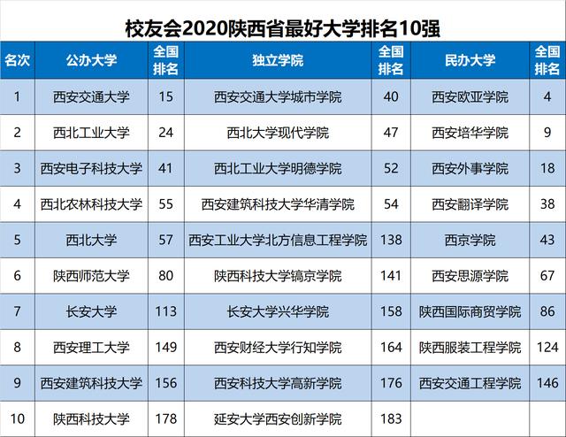 原创2020中国各地区大学排名出炉，华中科大、天津大学等勇夺第一