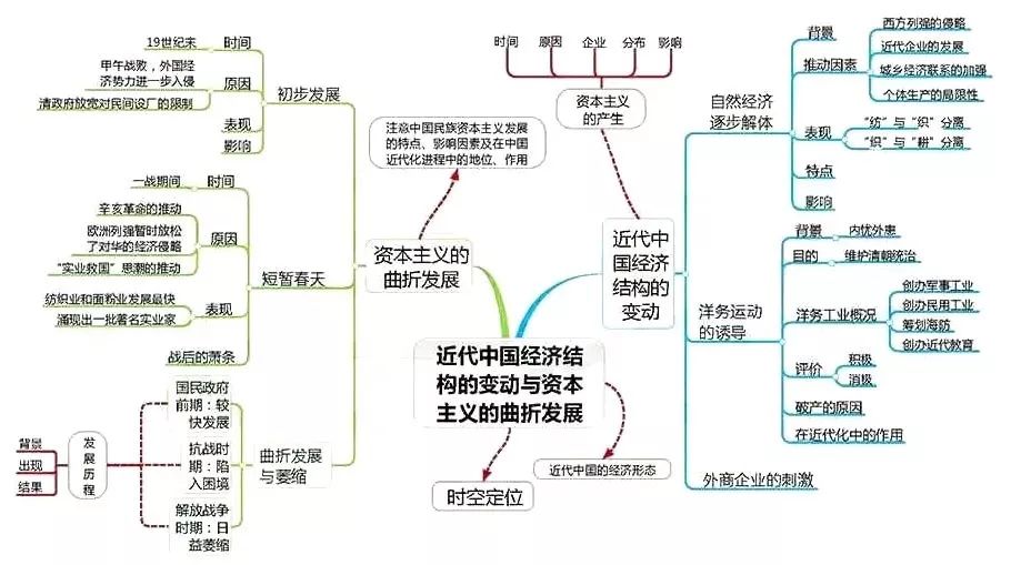 高中历史全套思维导图！学科知识一目了然，期末复习必备