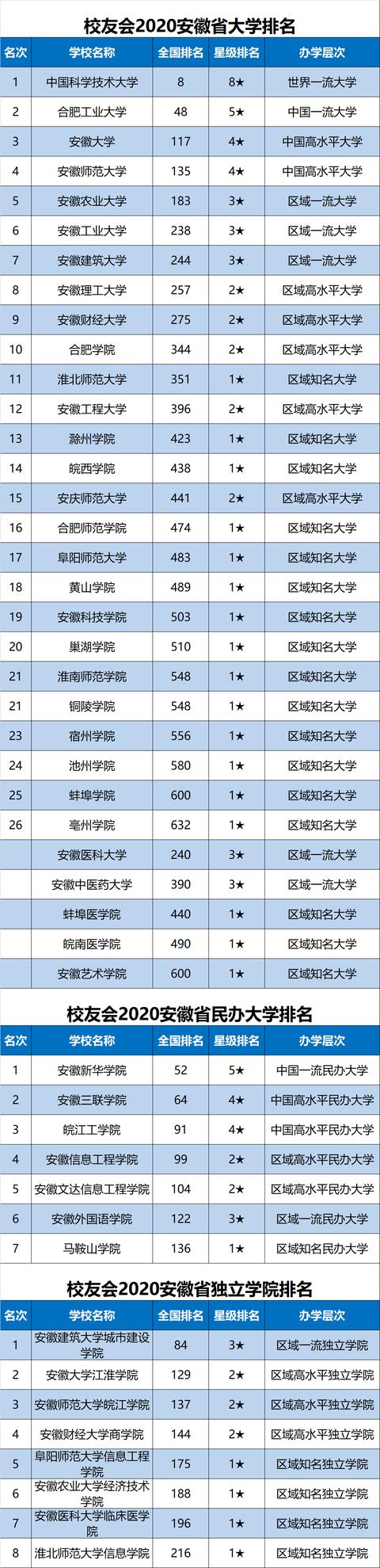 原创2020中国各地区大学排名出炉，华中科大、天津大学等勇夺第一