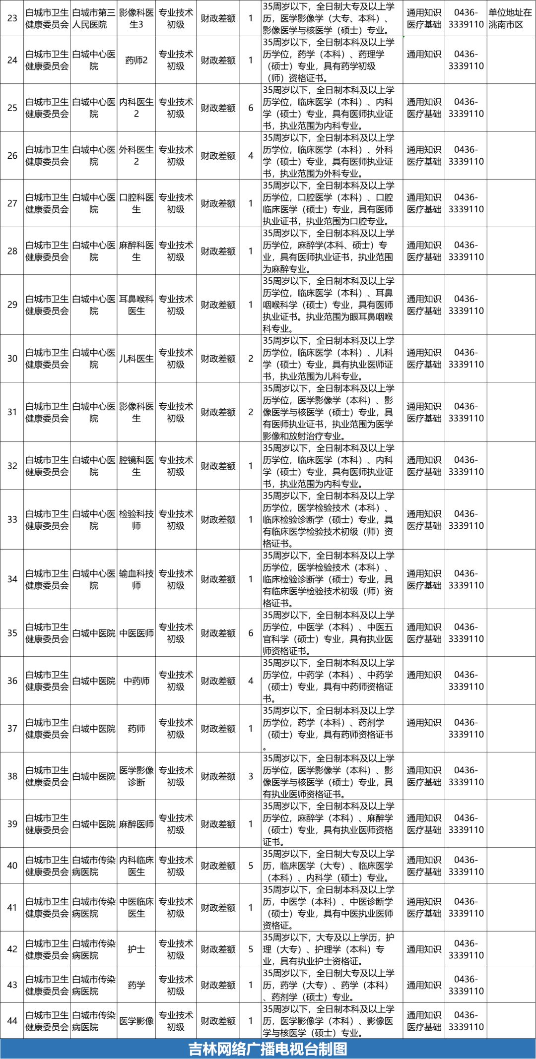 吉林省各地市人口_吉林省的面积和人口(3)