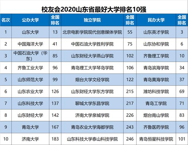 原创2020中国各地区大学排名出炉，华中科大、天津大学等勇夺第一