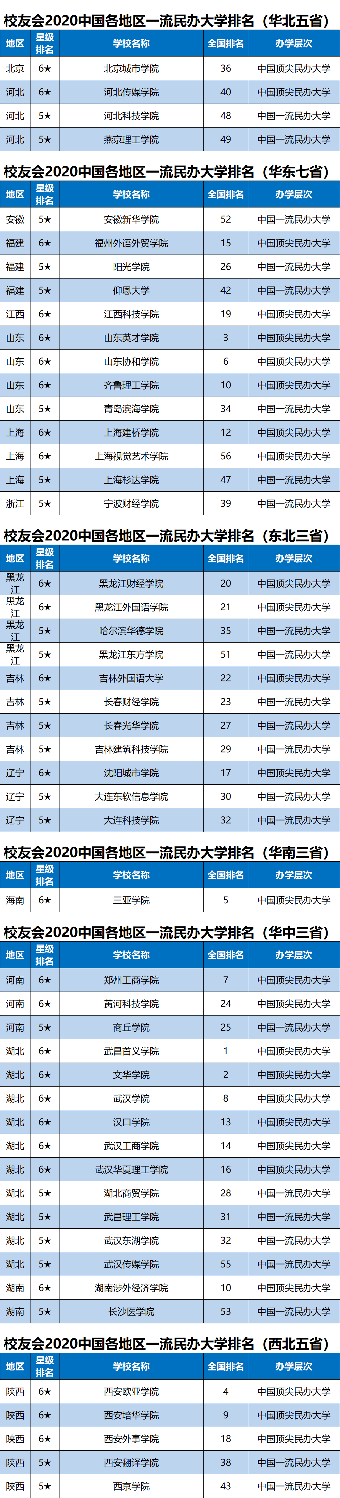消息资讯|2020中国各地区一流大学排名公布，上海15所高校跻身一流大学行列