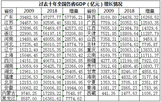 广东未来十年gdp还是第一吗_广东经济未来十年还能排在第一吗