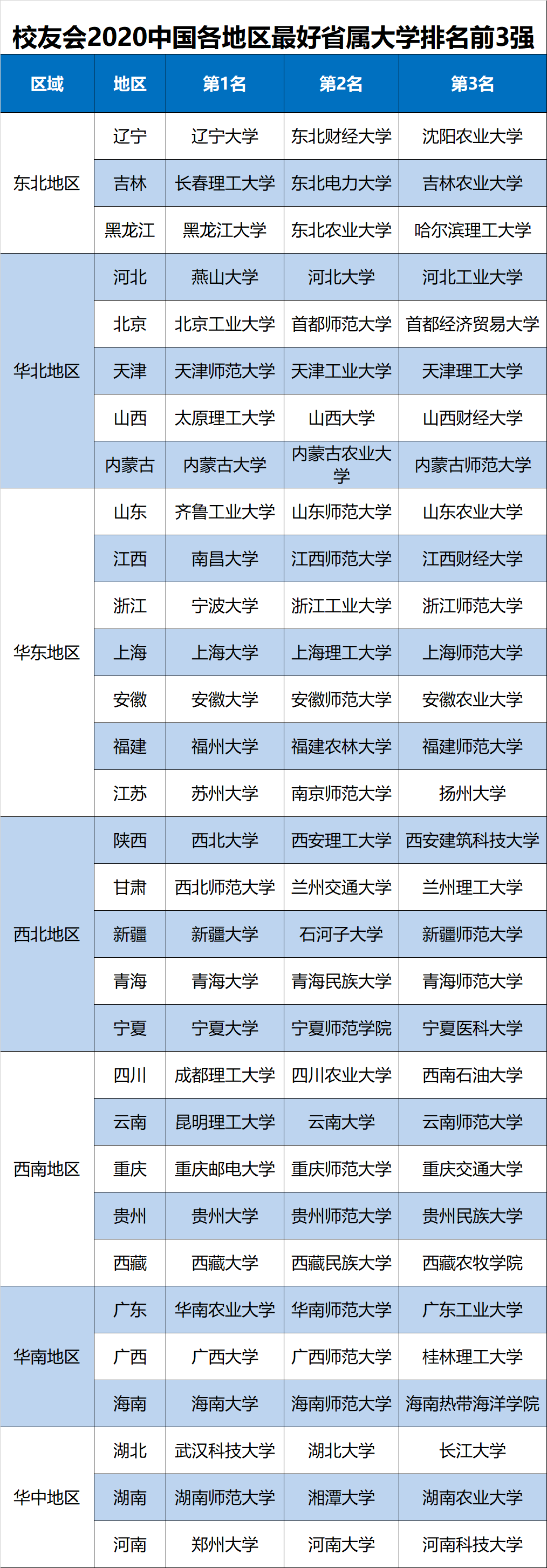 2020中国省属大学排名发布，郑大第1，南昌大学跻身全国50强