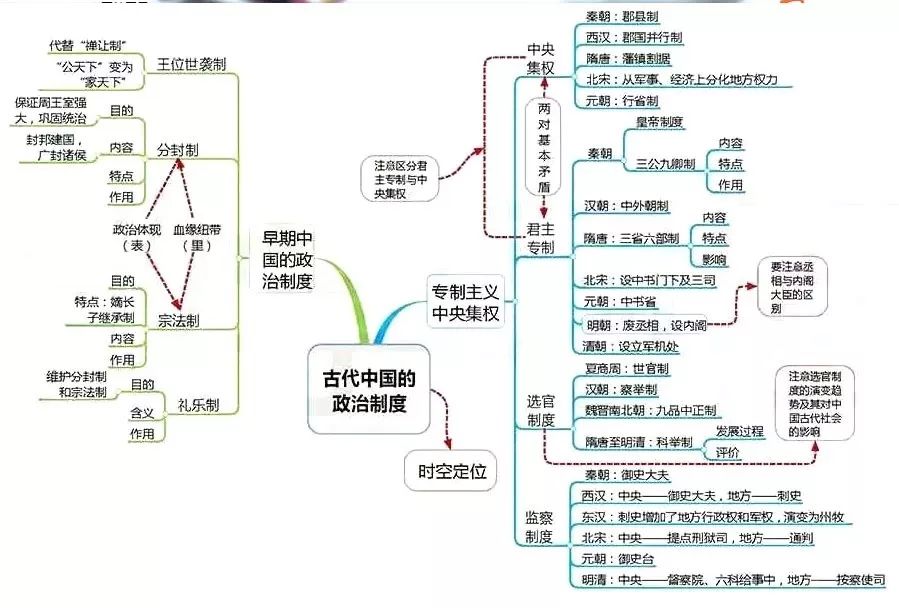 高中历史全套思维导图！学科知识一目了然，期末复习必备