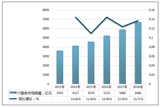 2020西安IT行业GDP_2020年IT行业发展趋势和前景分析