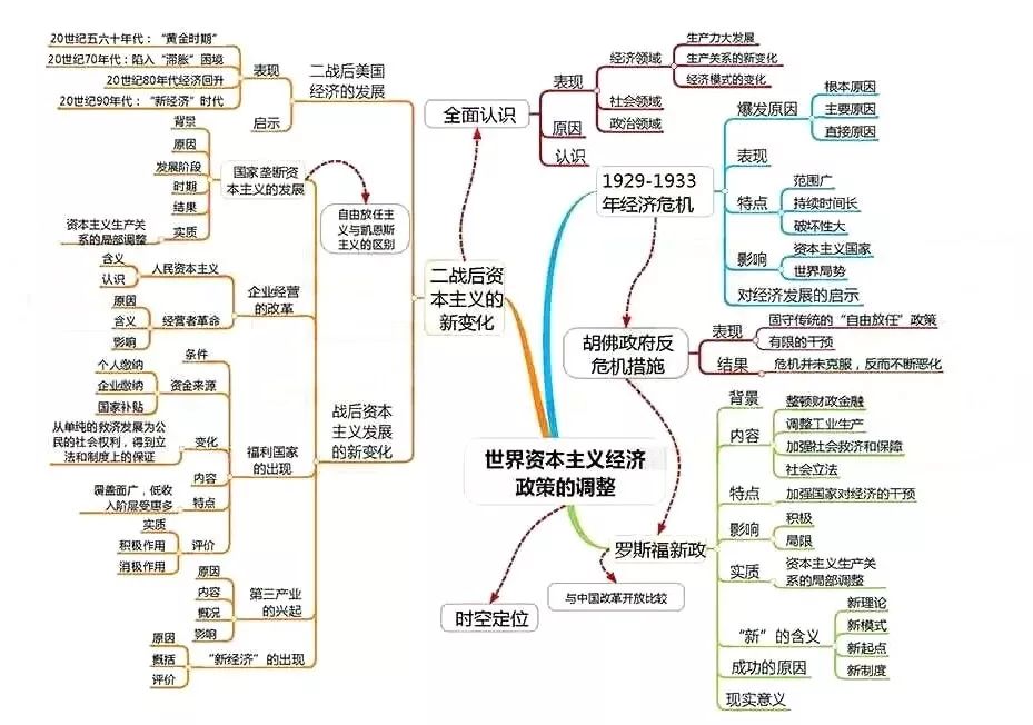 高中历史全套思维导图！学科知识一目了然，期末复习必备