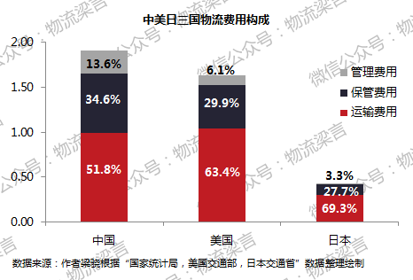 物流占gdp_中国物流费用占GDP达16 多地实施高速公路降费(2)