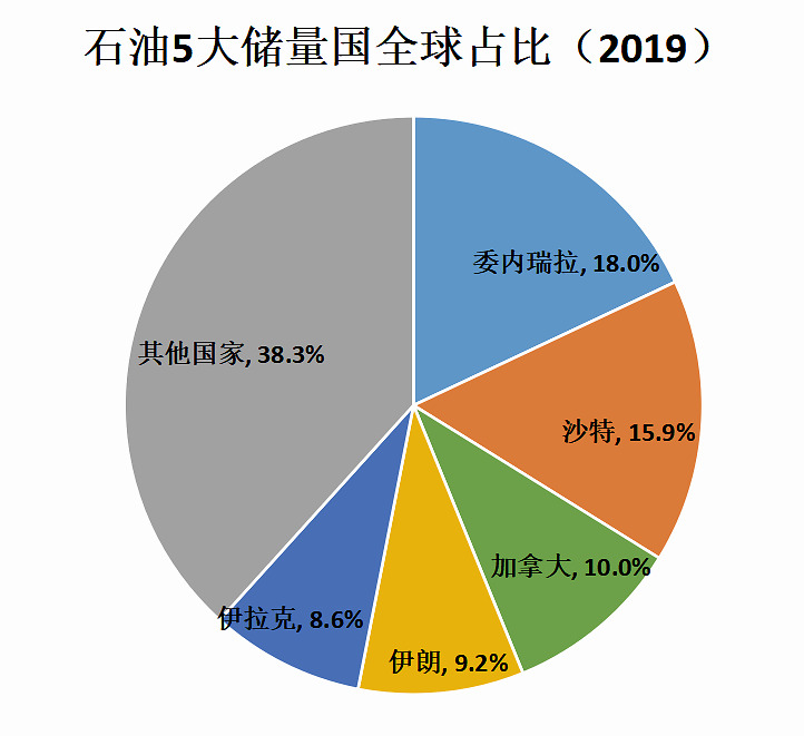 全球还有多少石油可开采2019最新权威数据出炉了