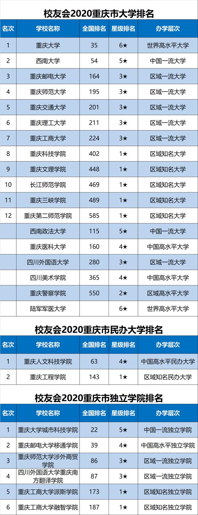 原创2020中国各地区大学排名出炉，华中科大、天津大学等勇夺第一