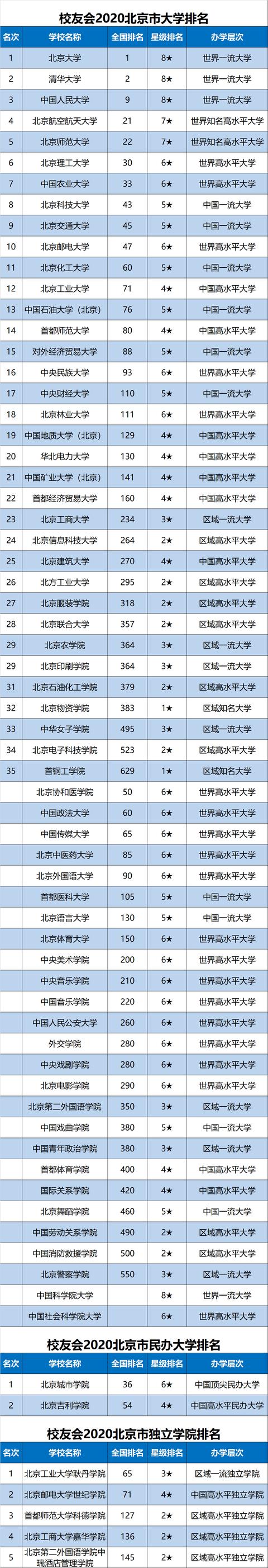 原创2020中国各地区大学排名出炉，华中科大、天津大学等勇夺第一