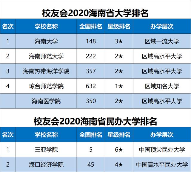 原创2020中国各地区大学排名出炉，华中科大、天津大学等勇夺第一