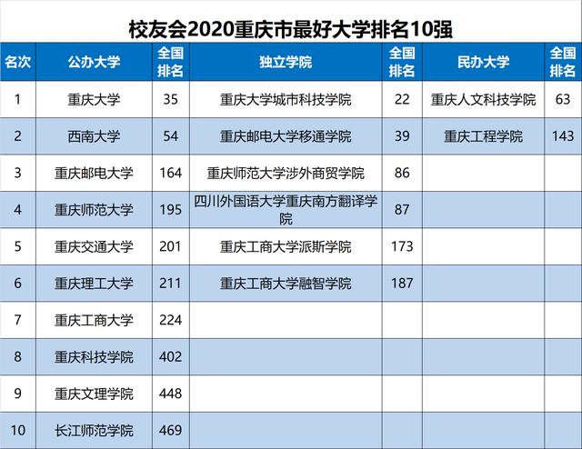 原创2020中国各地区大学排名出炉，华中科大、天津大学等勇夺第一