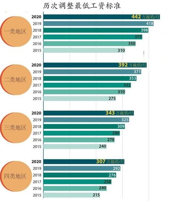 越南人均工资多少_越南姑娘卖一次多少