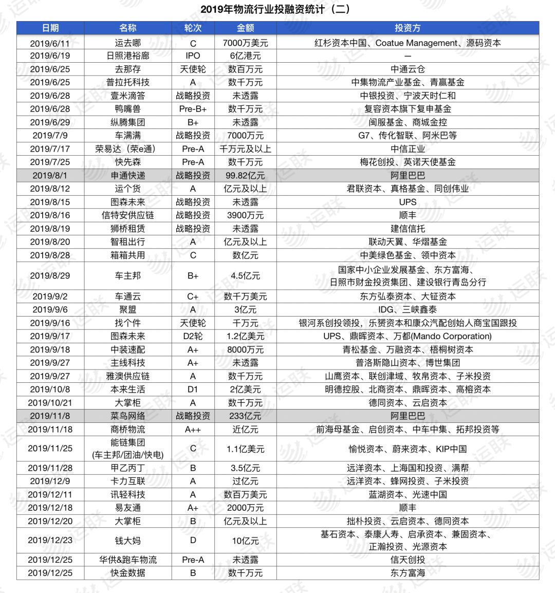 年度盘点⑦:2019物流行业投融资遇滑铁卢,全年72笔,总额585亿元