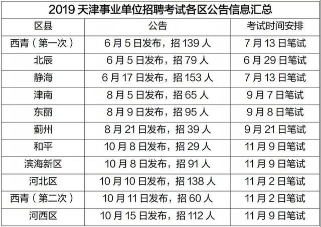 2019年天津各区县gdp_天津gdp