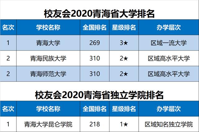 原创2020中国各地区大学排名出炉，华中科大、天津大学等勇夺第一