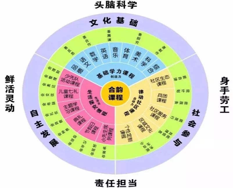 合韵课程体系建设系统化1探索"学科"生活课程育人途径课程滋养人社区