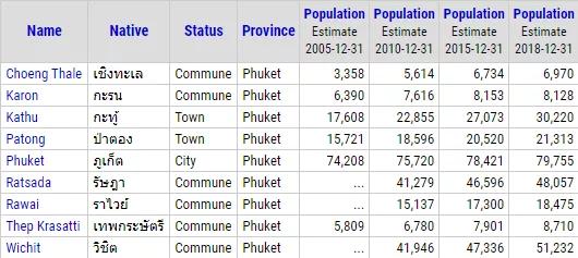 普吉人口_泰国普吉岛租赁市场研究 海外