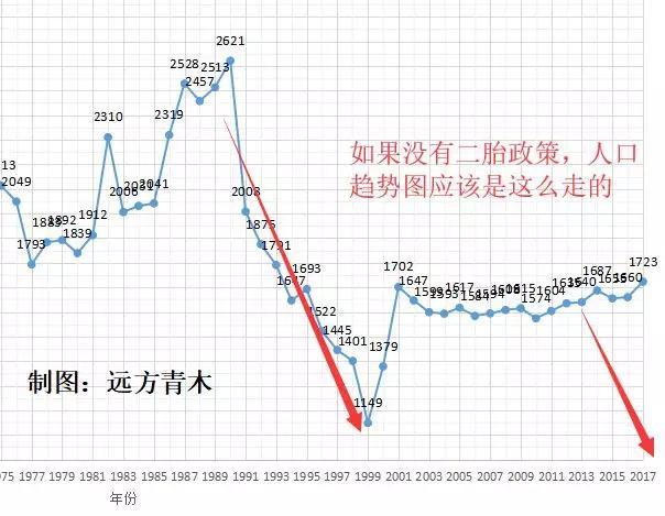 中国人口太多二胎_中国二胎出生数据图(3)