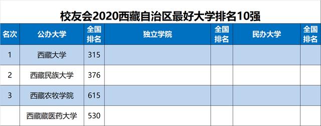 原创2020中国各地区大学排名出炉，华中科大、天津大学等勇夺第一