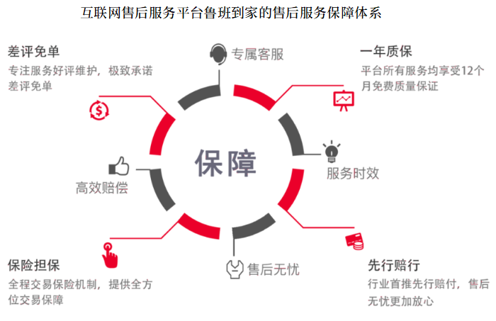 互联网模式下的售后服务保障体系互联网售后服务平台发展到当下,在