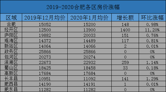 合肥1到5月gdp_合肥上榜高收入城市 霸都即将起飞(2)