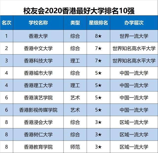 原创2020中国各地区大学排名出炉，华中科大、天津大学等勇夺第一