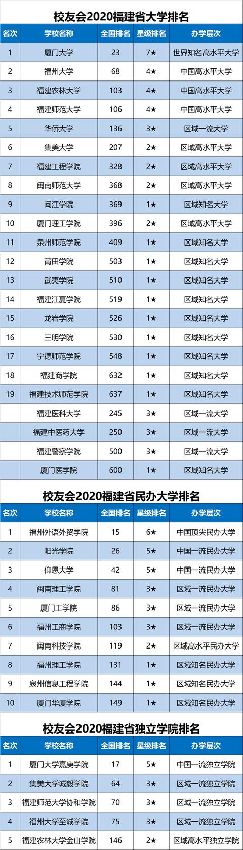 原创2020中国各地区大学排名出炉，华中科大、天津大学等勇夺第一