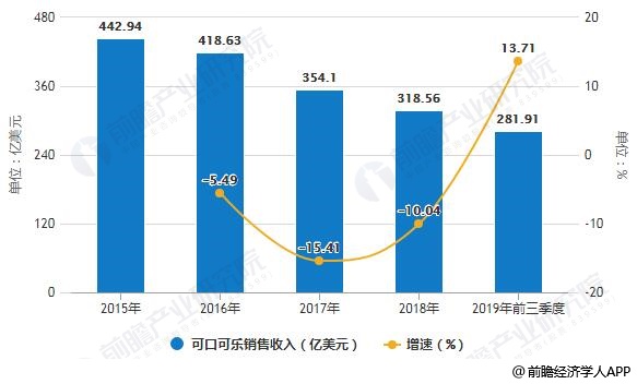 2015-2018年可口可乐销售收入统计及增长情况数据来源:前瞻产业研究院