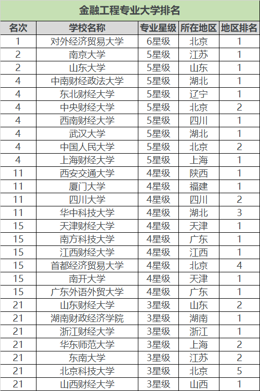 金融工程专业大学排名_生物工程专业大学排名