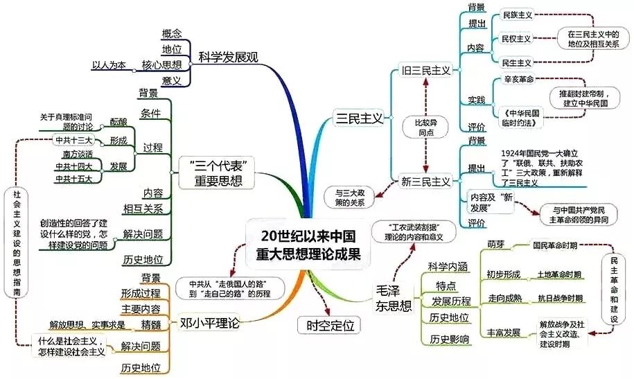 高中历史全套思维导图！学科知识一目了然，期末复习必备