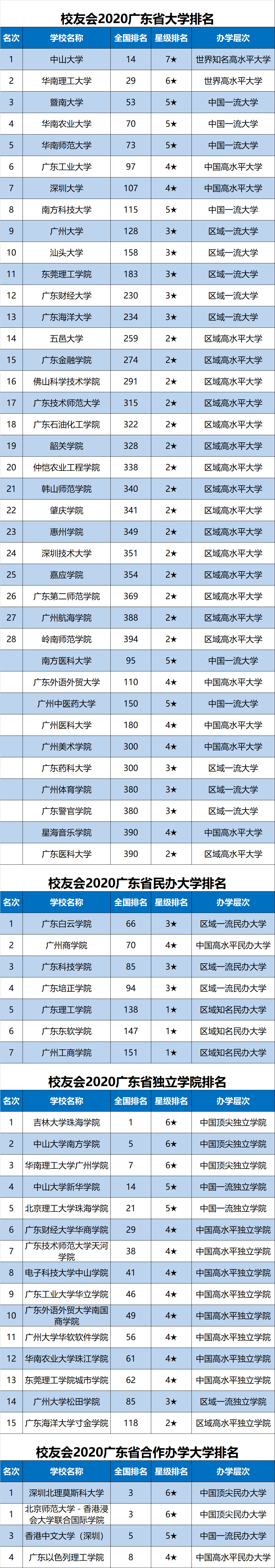 消息资讯|2020广东省大学排名公布，中山大学、广东工大等7校跻身全国百强，深圳大学第7