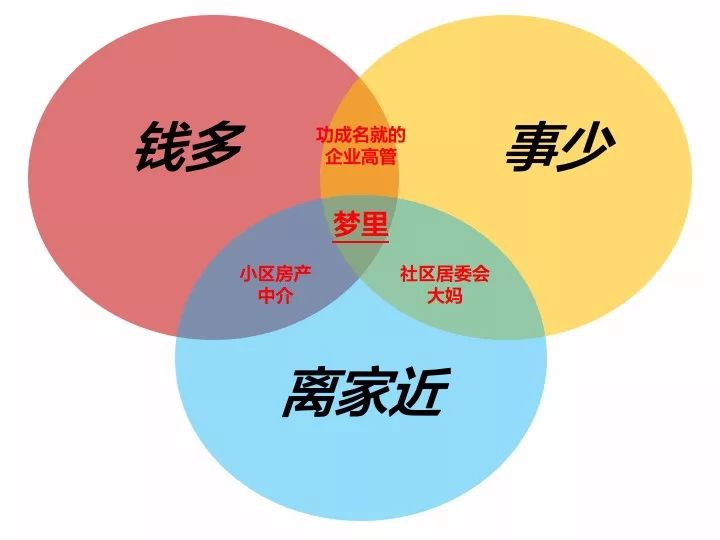 真正舒适的工作绝不是钱多事少离家近