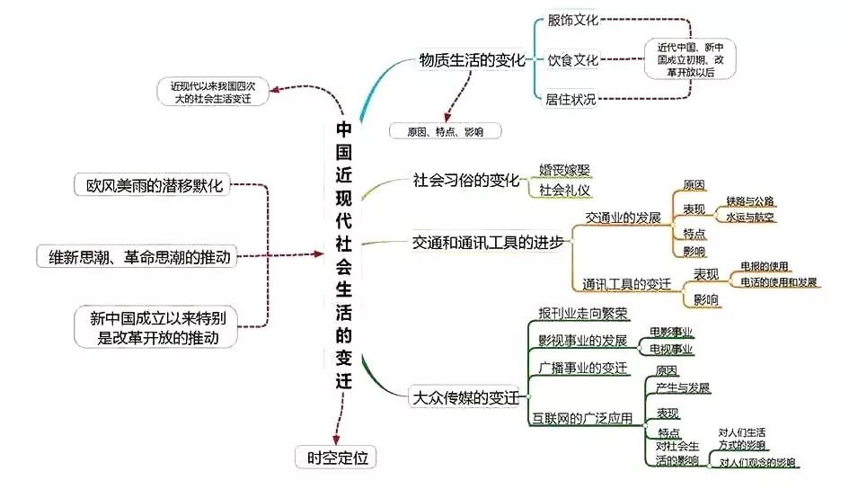 高中历史全套思维导图！学科知识一目了然，期末复习必备