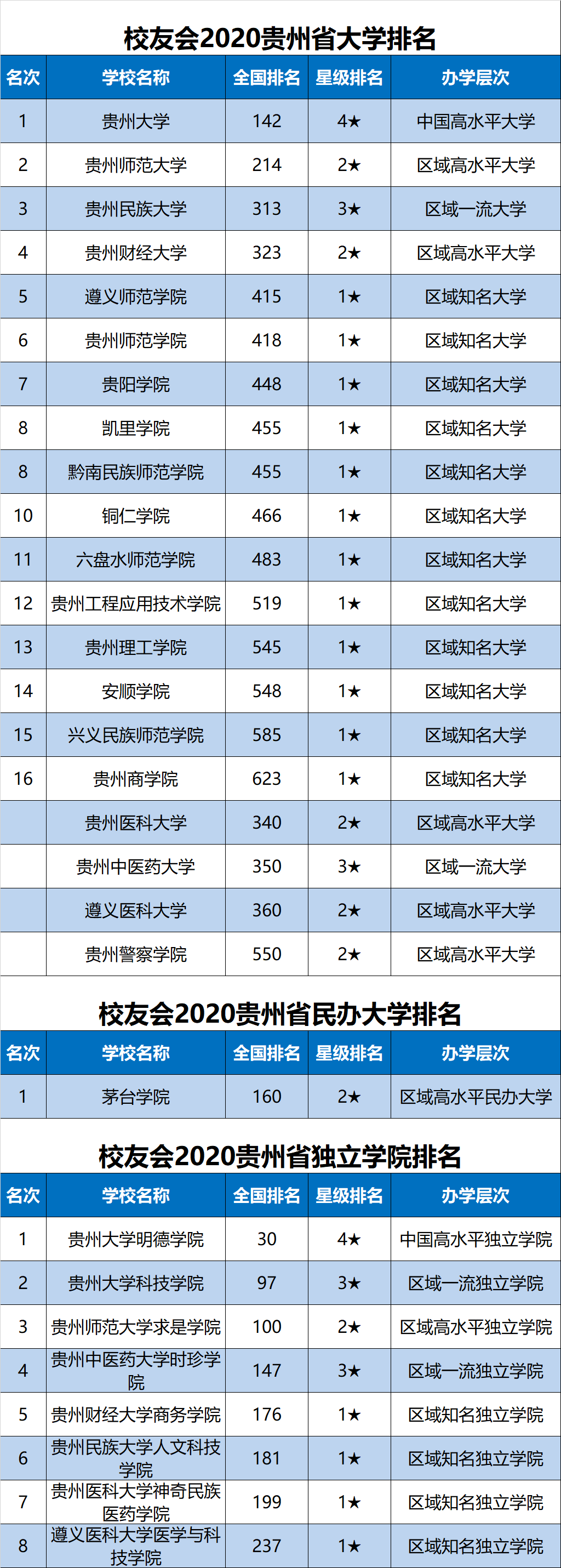 贵州省一模2020排名_2020贵州省大学排名发布,贵州大学名列第1