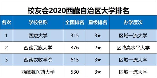 原创2020中国各地区大学排名出炉，华中科大、天津大学等勇夺第一