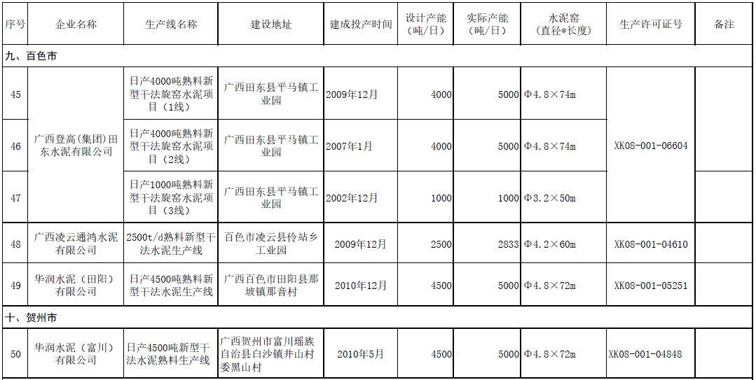 广西公布水泥熟料生产线清单,合计62条!