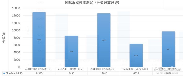 十代酷睿聯想小新Pro 13:同尺寸沒一個能打的？ 遊戲 第15張