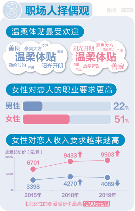 《百合佳缘发布《2019中国职场男女婚恋观报告》》