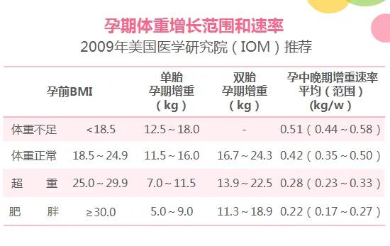 小皮育儿经■陈意涵孕期只胖4公斤！孕期体重怎么涨，一张表格告诉你