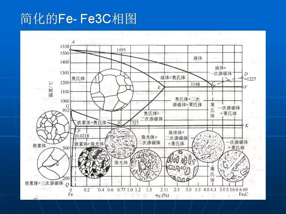 fe-c相图ppt,基础性知识