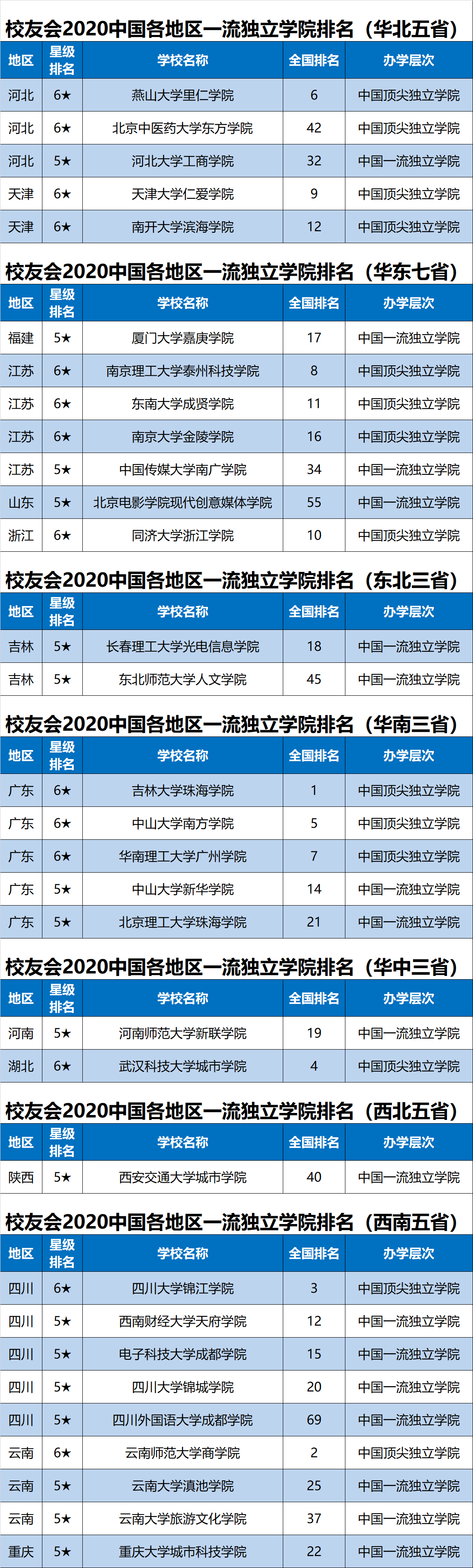 消息资讯|2020中国各地区一流大学排名公布，上海15所高校跻身一流大学行列