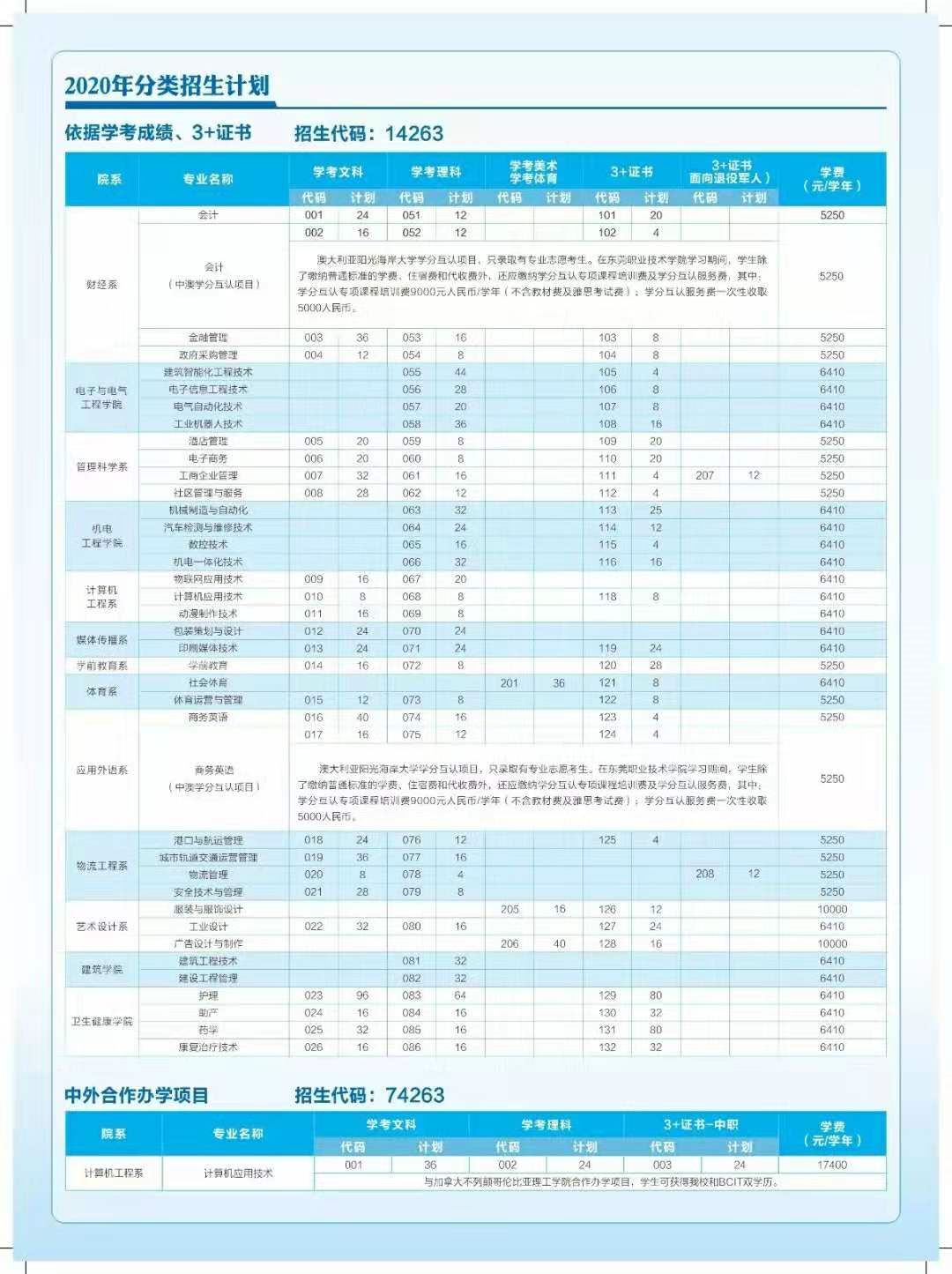 公办东莞职业技术学院招生计划公布新增护理药学等专业